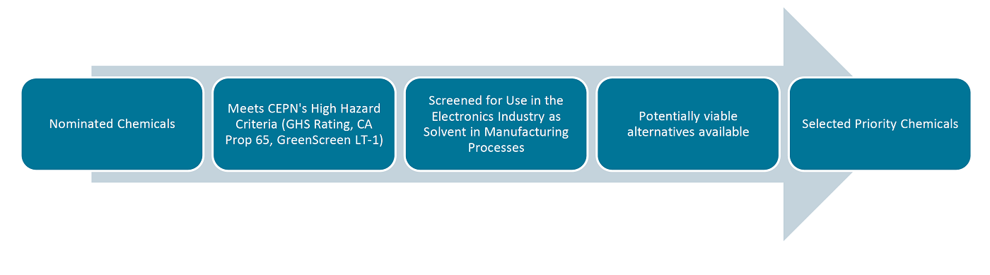 CEPN Selection Process